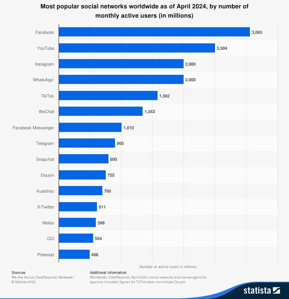 Gráfico mostrando as redes sociais mais populares por número de usuários ativos