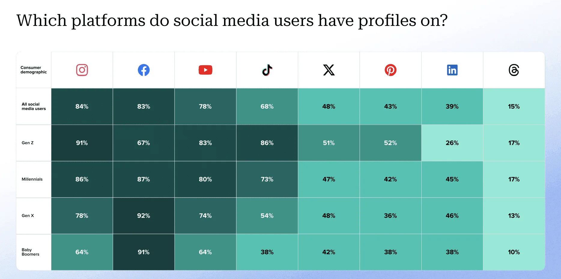 Gráfico mostrando as redes sociais onde os usuários têm perfil