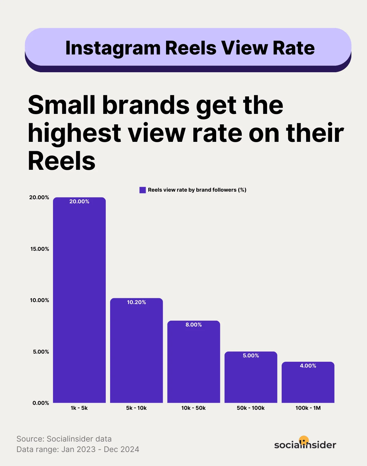 Gráfico comparando as taxas de visualização dos Reels de contas com diferentes quantidades de seguidores