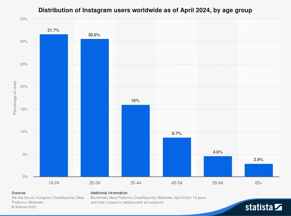 Gráfico mostrando a distribuição global de usuários do Instagram por faixa etária