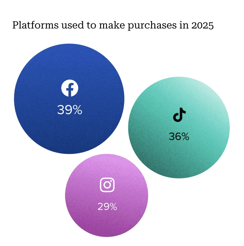 Gráfico mostrando a porcentagem de usuários que compra em diferentes redes sociais